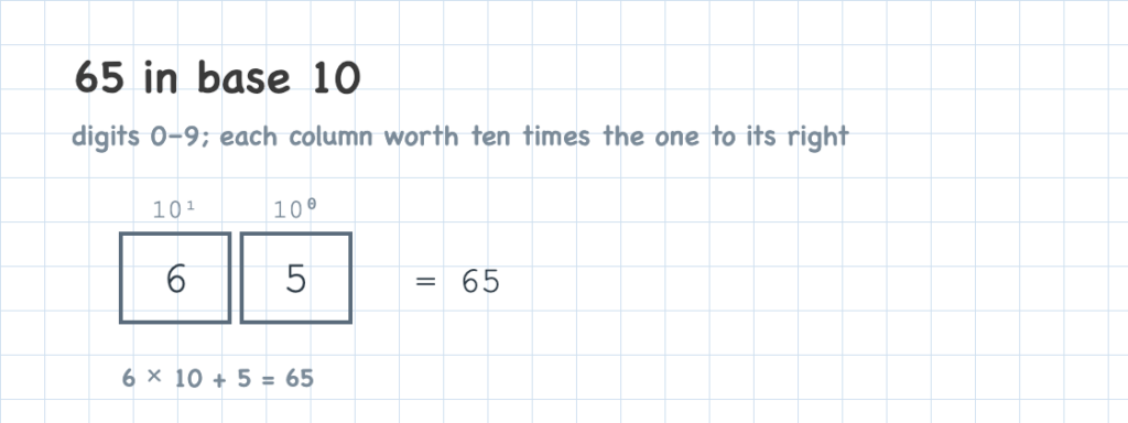 The number 65 written in base 10