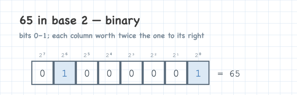 The number 65 written in binary, base 2