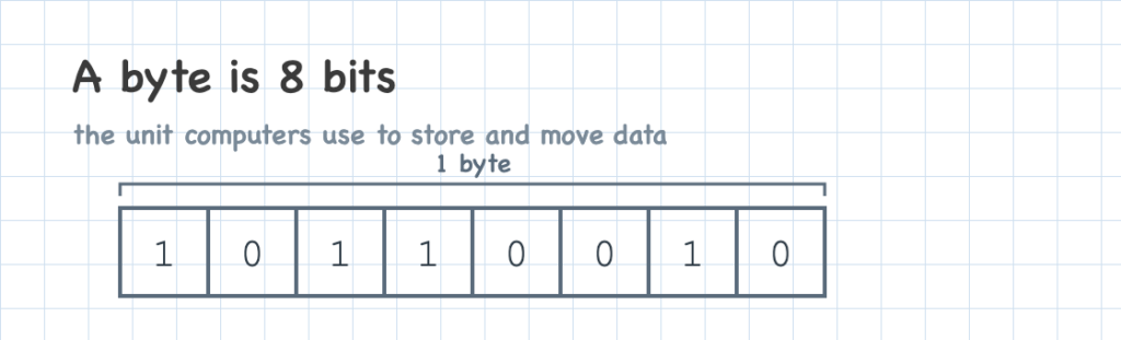 A byte is eight bits grouped together