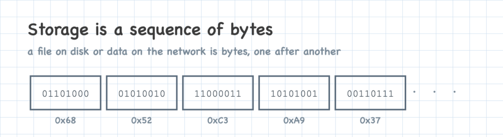 Storage as a sequence of bytes, one after another