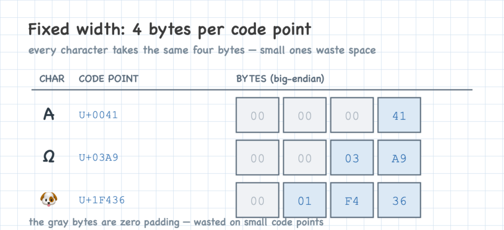 Three characters stored as fixed 4-byte slots, with the leading zero bytes of small code points marked as wasted padding