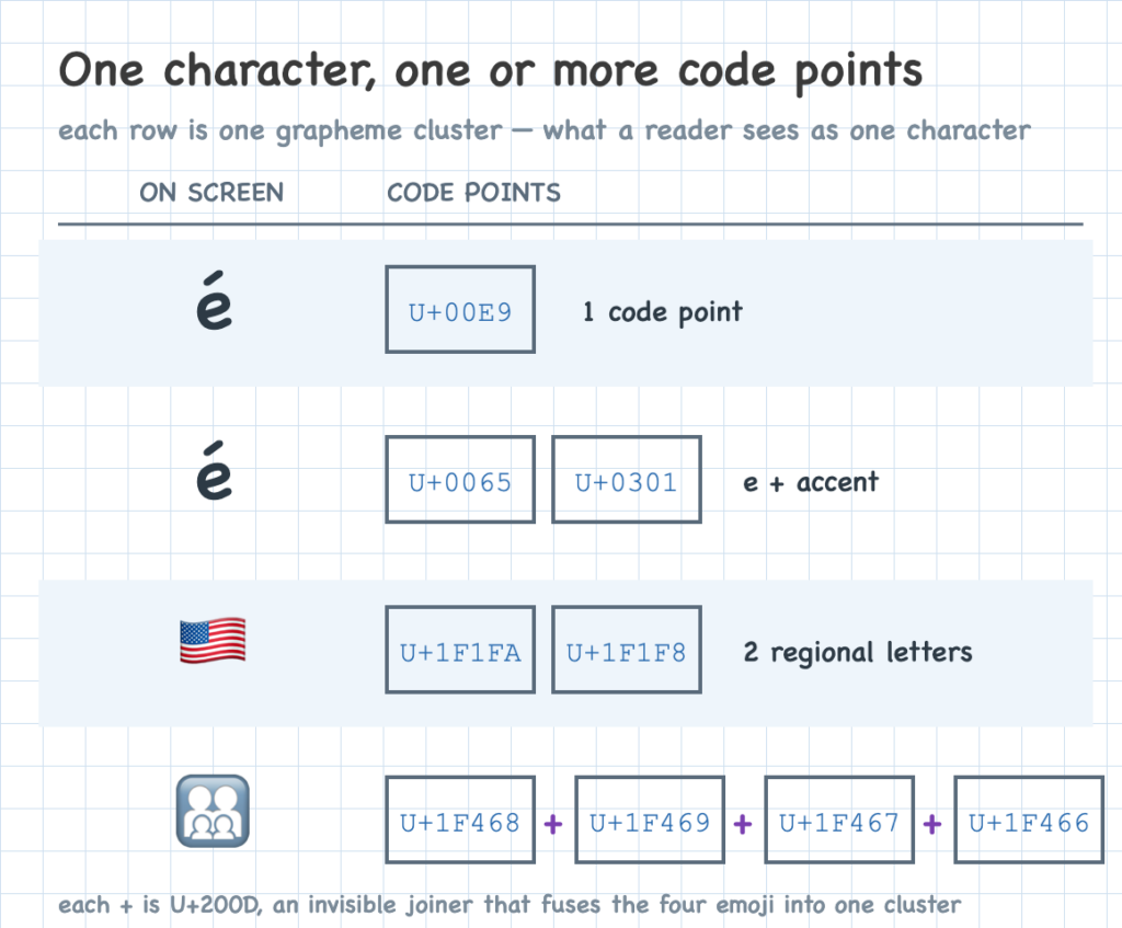 A grid of characters and their code points: é as one code point, é as e plus a combining accent, the US flag as two regional-indicator letters, and a family emoji as four people fused by joiners — each row one grapheme cluster