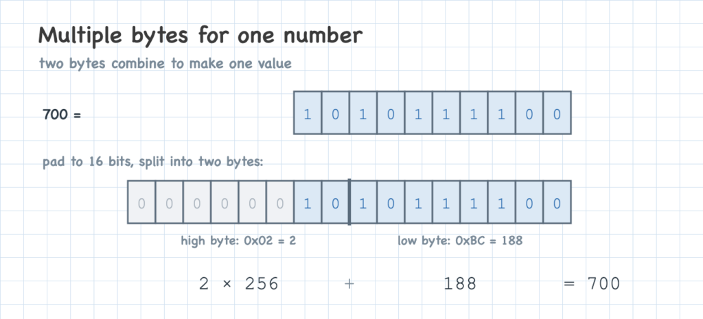 700 split across two bytes — a high byte (0x02) and a low byte (0xBC) — recombined as 2 × 256 + 188 = 700