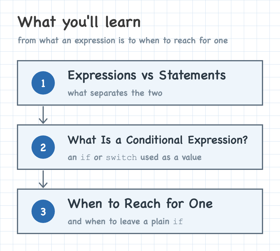 A roadmap of three steps: expressions vs statements, what a conditional expression is, then when to reach for one