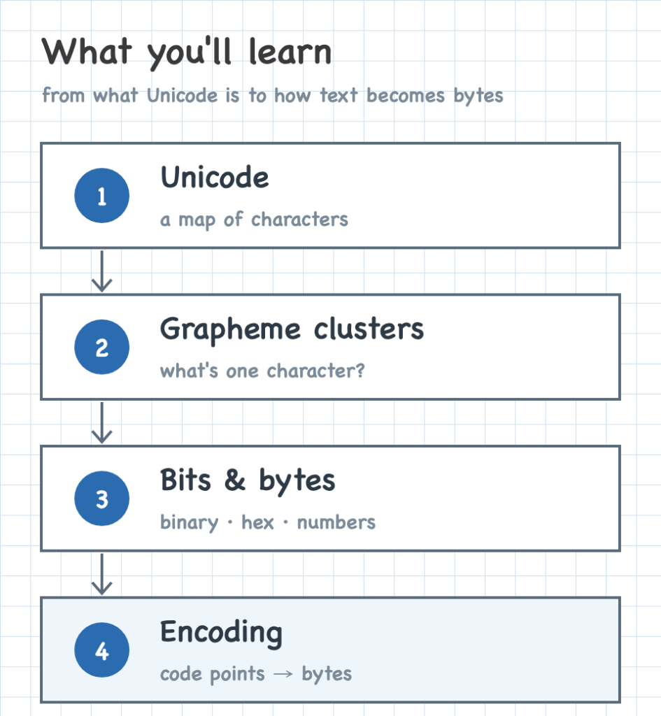 A roadmap of four steps: Unicode, grapheme clusters, bits and bytes, then encoding text as bytes