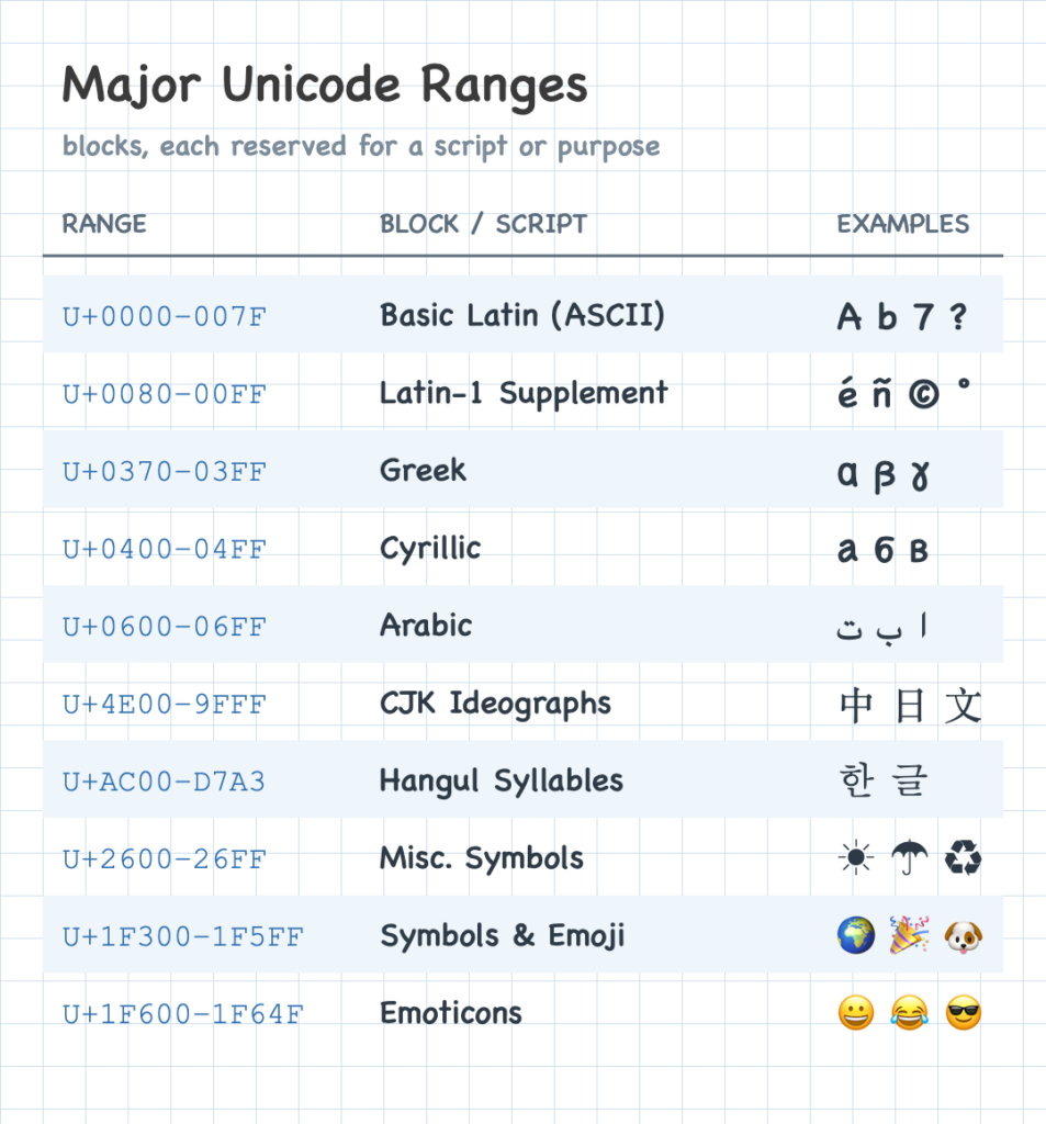 A table of major Unicode ranges and the scripts or symbols each one covers