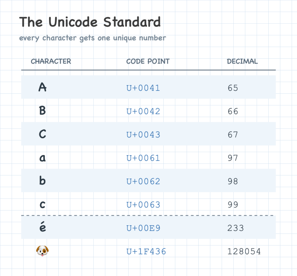 A partial Unicode table mapping characters to their code points and decimal values