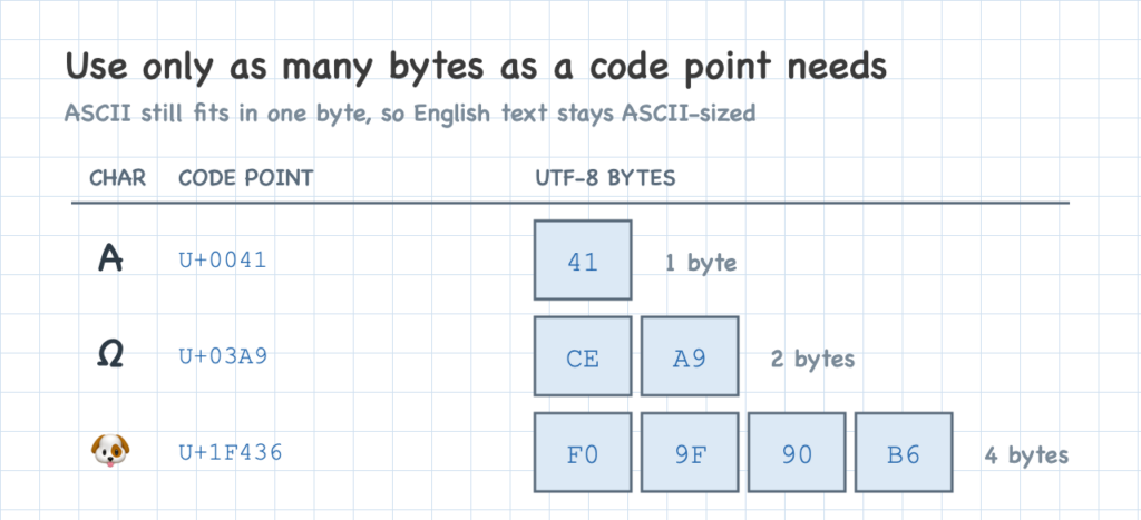 Using only as many bytes as each code point needs, with ASCII in a single byte