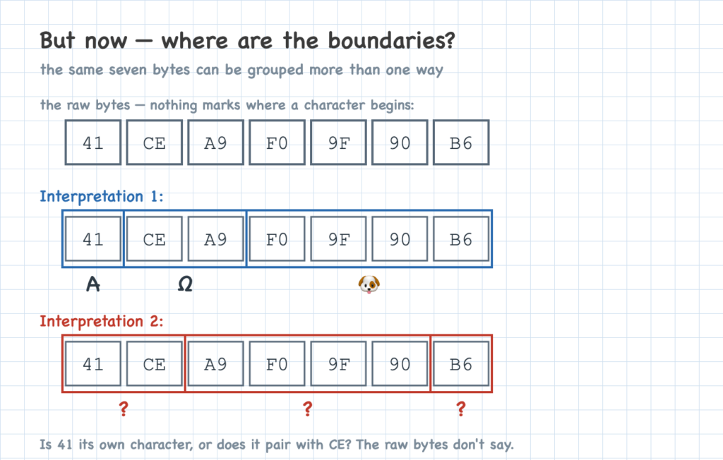 The same seven bytes grouped two different ways — one giving A, Ω, 🐶, another pairing the bytes differently to give three unknown characters — showing the boundaries are ambiguous