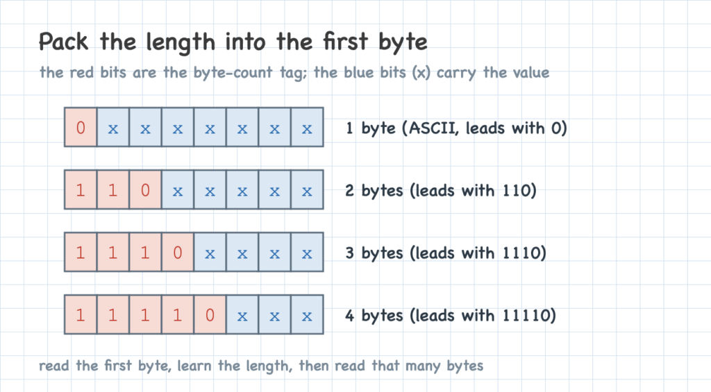 Pack the length into the first byte