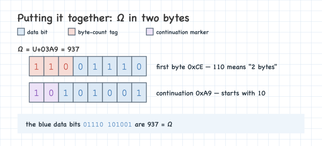 Ω packed into two bytes, with data bits, the byte-count tag, and the continuation marker each in their own color