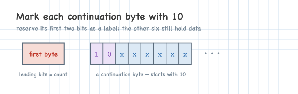 Mark each continuation byte with 10