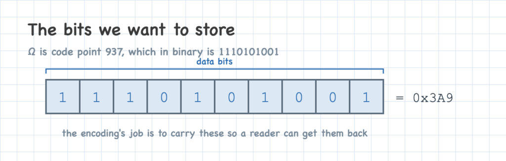 The data bits of Ω — code point 937 in binary