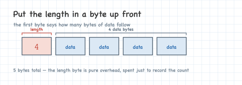 Put the length in a byte up front